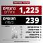 الإعلام العبري يكشف عدد القتلى الإسرائيليين حتى الآن