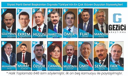 سياسيو تركيا الأكثر موثوقية لعام 2020
